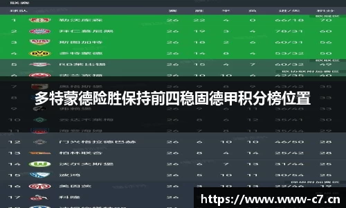 多特蒙德险胜保持前四稳固德甲积分榜位置